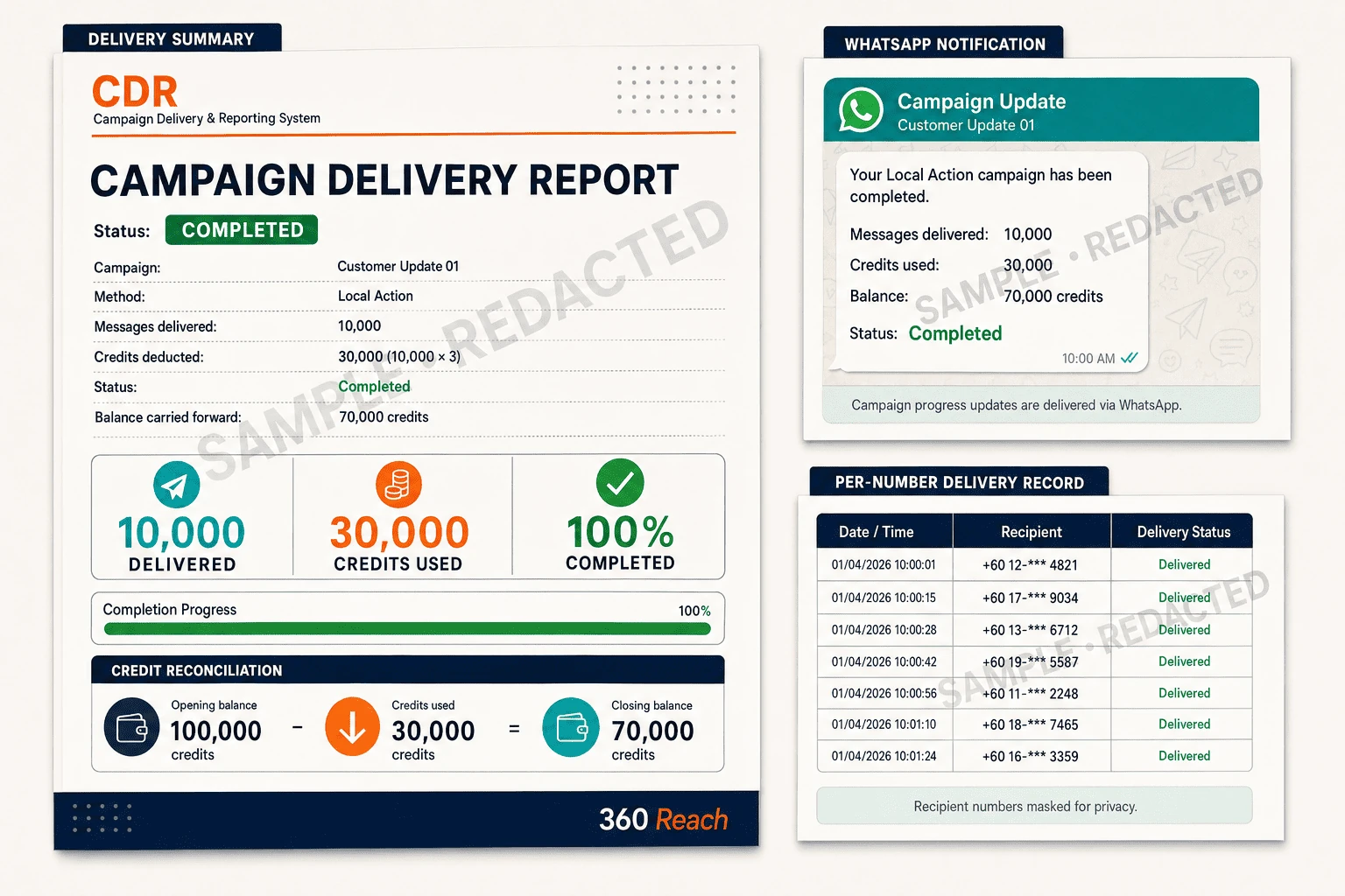 Sample CDR delivery summary, WhatsApp progress notification, masked recipient appendix and credit reconciliation