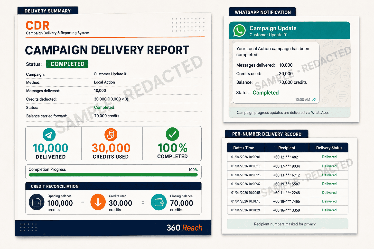 360 Reach CDR delivery report sample with campaign summary and masked recipient appendix