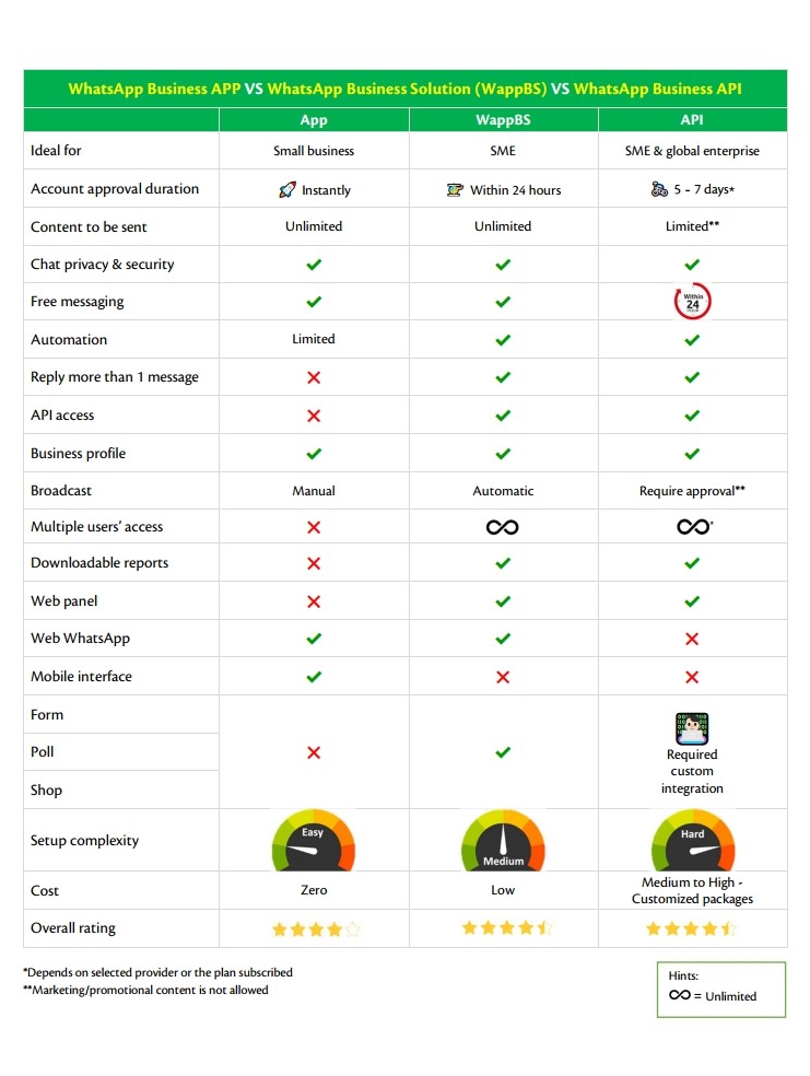 WhatsApp-Business-APP-VS-WhatsApp-Business-Solution-v3