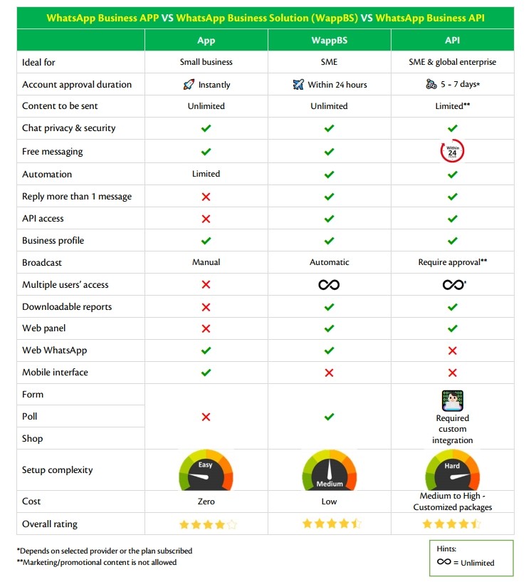 Whatsapp For Business Whatsapp Business Api Vs App Vs Wappbs 6931